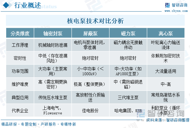 核電泵技術(shù)對比分析