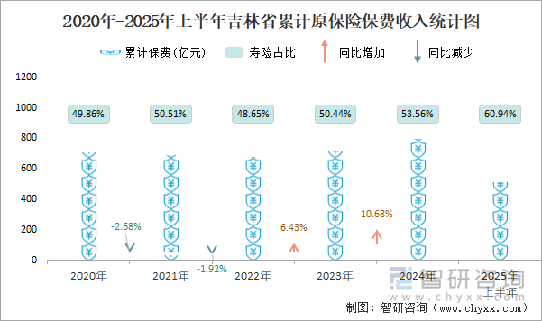 2020年-2025年上半年吉林省累計原保險保費收入統(tǒng)計圖