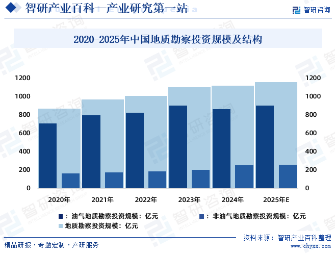 2020-2025年中國地質(zhì)勘察投資規(guī)模及結(jié)構(gòu)