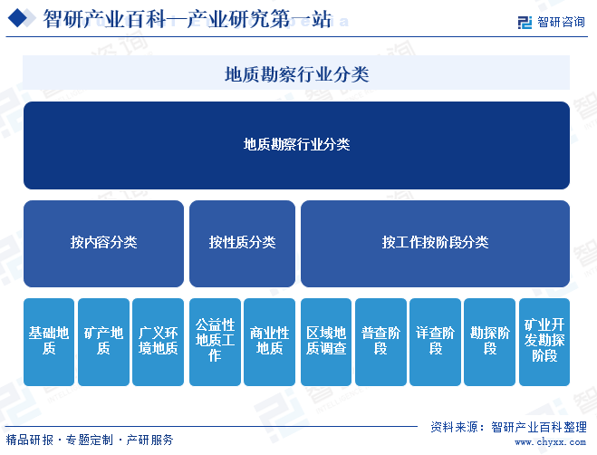 地質(zhì)勘察行業(yè)分類