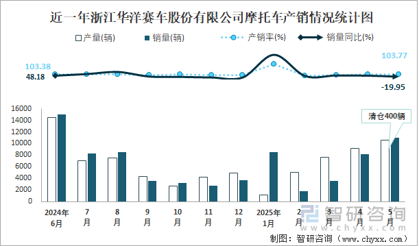 近一年浙江华洋赛车股份有限公司摩托车产销情况统计图