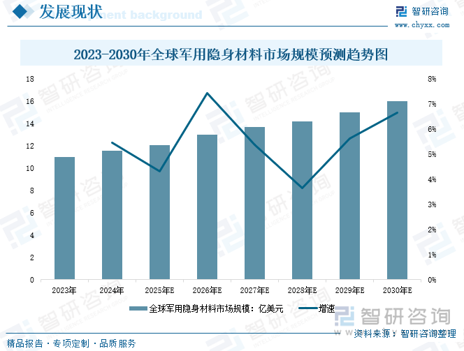 2023-2030年全球軍用隱身材料市場規(guī)模預(yù)測趨勢圖