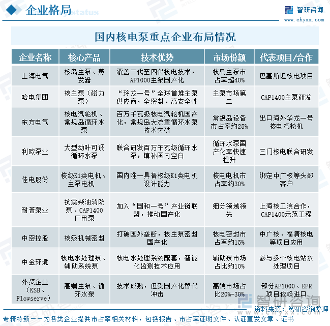 國內(nèi)核電泵重點企業(yè)布局情況