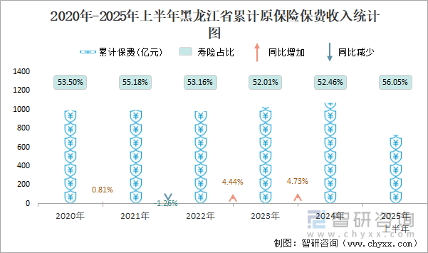 2020年-2025年上半年黑龍江省累計(jì)原保險(xiǎn)保費(fèi)收入統(tǒng)計(jì)圖