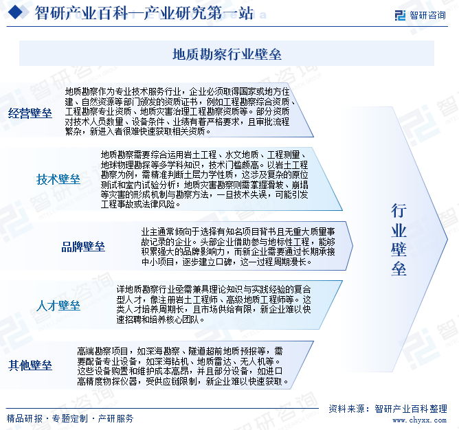 地質(zhì)勘察行業(yè)壁壘