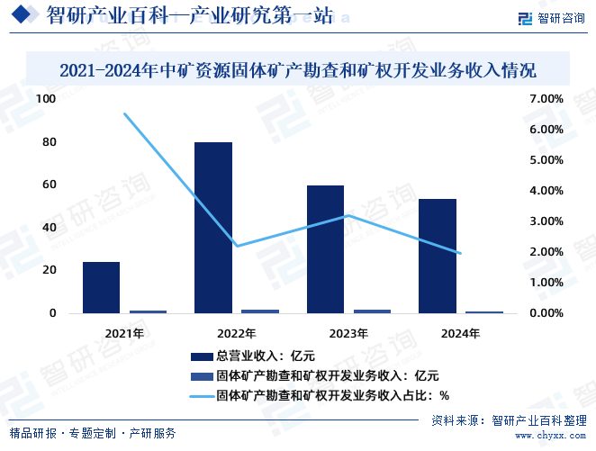 2021-2024年中礦資源固體礦產(chǎn)勘查和礦權(quán)開發(fā)業(yè)務收入情況