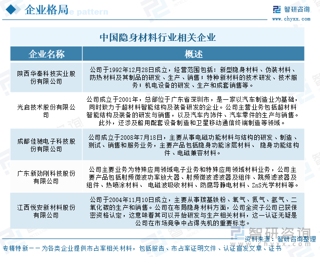 中國隱身材料行業(yè)相關(guān)企業(yè)