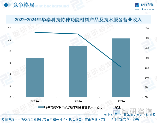 2022-2024年華秦科技特種功能材料產(chǎn)品及技術(shù)服務(wù)營業(yè)收入