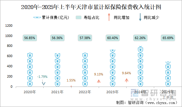 2020年-2025年上半年天津市累計(jì)原保險(xiǎn)保費(fèi)收入統(tǒng)計(jì)圖