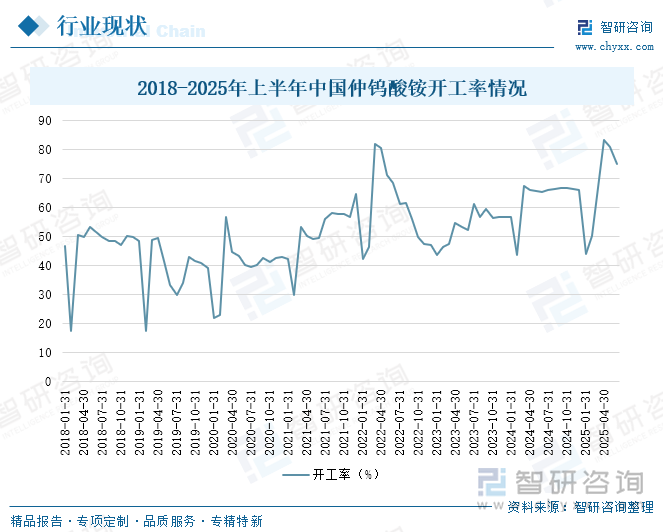 2018-2025年上半年中國(guó)仲鎢酸銨開工率情況