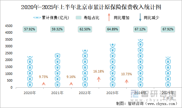 2020年-2025年上半年北京市累計(jì)原保險(xiǎn)保費(fèi)收入統(tǒng)計(jì)圖
