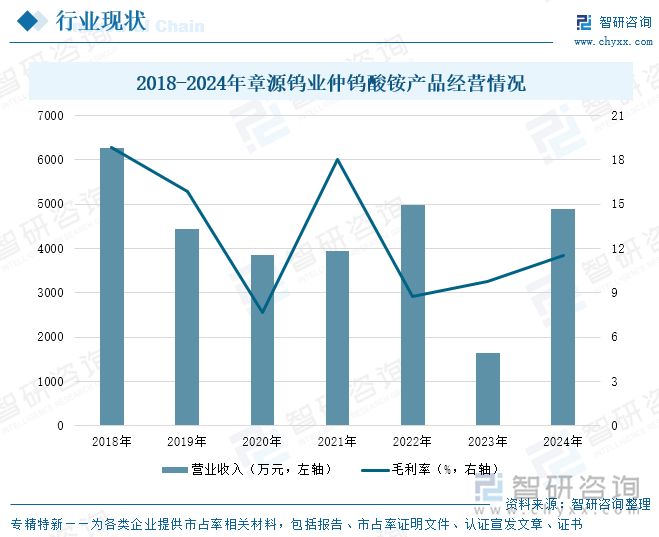 2018-2024年章源鎢業(yè)仲鎢酸銨產(chǎn)品經(jīng)營(yíng)情況