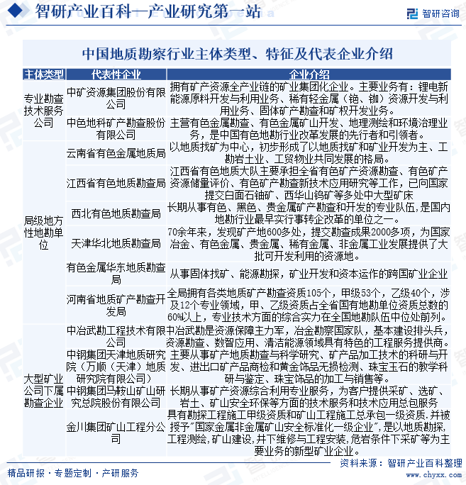 中國地質(zhì)勘察行業(yè)主體類型、特征及代表企業(yè)介紹