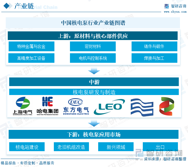 中國核電泵?行業(yè)產(chǎn)業(yè)鏈圖譜