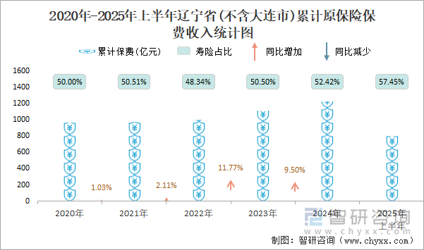 2020年-2025年上半年遼寧省(不含大連市)累計原保險保費收入統(tǒng)計圖