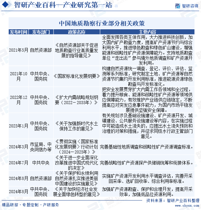 中國地質(zhì)勘察行業(yè)部分相關政策