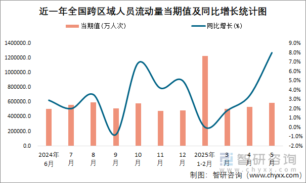 近一年全國跨區(qū)域人員流動(dòng)量當(dāng)期值及同比增長統(tǒng)計(jì)圖