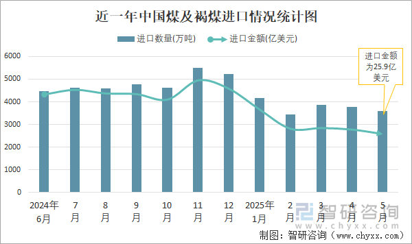 近一年中國煤及褐煤進(jìn)口情況統(tǒng)計(jì)圖