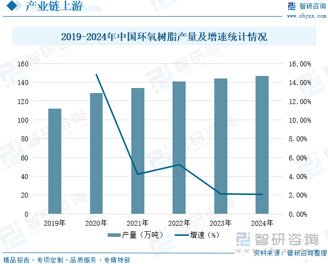 2019-2024年中國環(huán)氧樹脂產量及增速統(tǒng)計情況