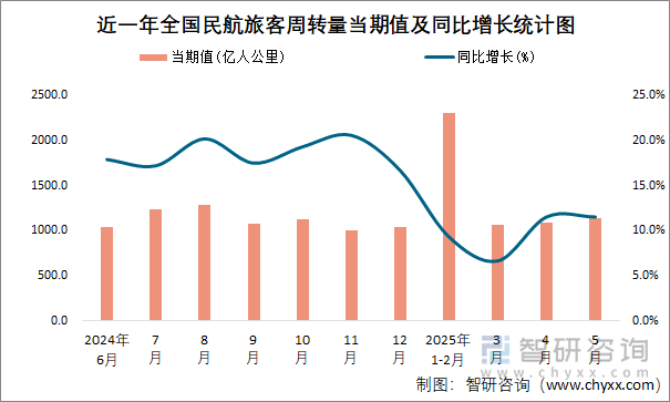 近一年全國民航旅客周轉(zhuǎn)量當(dāng)期值及同比增長統(tǒng)計(jì)圖