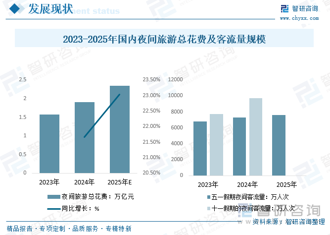 2023-2025年國內(nèi)夜間旅游總花費(fèi)及客流量規(guī)模