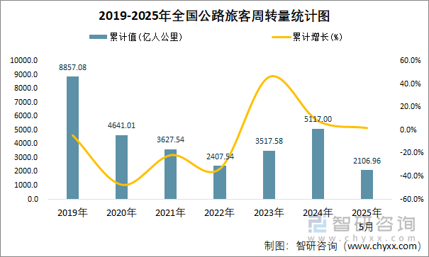 2019-2025年全國公路旅客周轉(zhuǎn)量統(tǒng)計圖