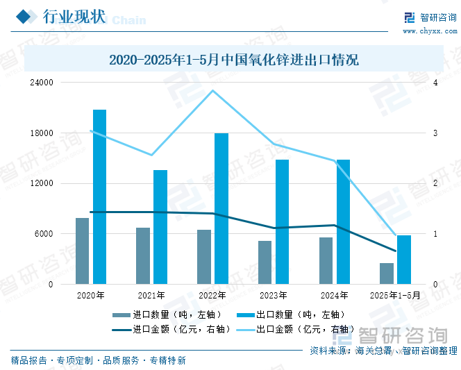2020-2025年1-5月中國氧化鋅進(jìn)出口情況