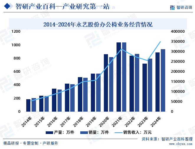 2014-2024年永藝股份辦公椅業(yè)務經(jīng)營情況