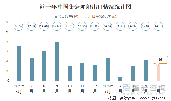 近一年中國集裝箱船出口情況統(tǒng)計圖
