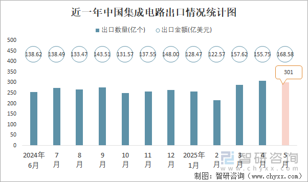 近一年中國集成電路出口情況統(tǒng)計圖