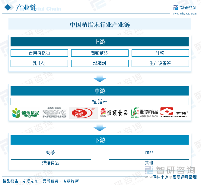 中國植脂末行業(yè)產(chǎn)業(yè)鏈