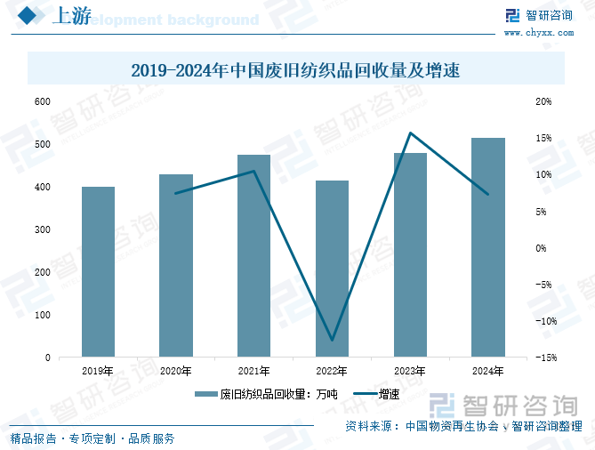 2019-2024年中國廢舊紡織品回收量及增速