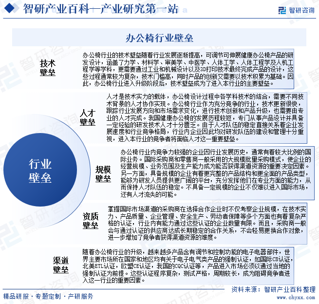 辦公椅行業(yè)壁壘