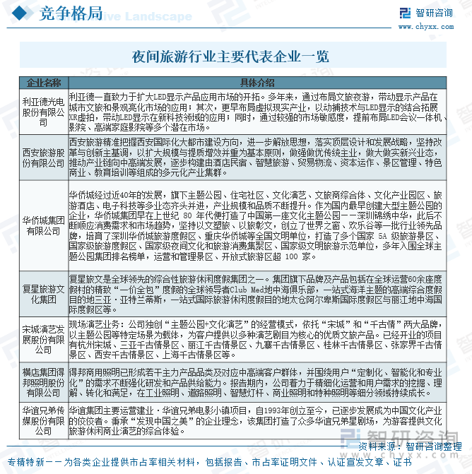 夜間旅游行業(yè)主要代表企業(yè)一覽
