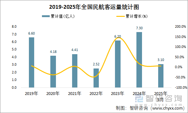 2019-2025年全國民航客運(yùn)量統(tǒng)計圖