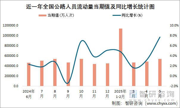 近一年全國公路人員流動量當期值及同比增長統(tǒng)計圖