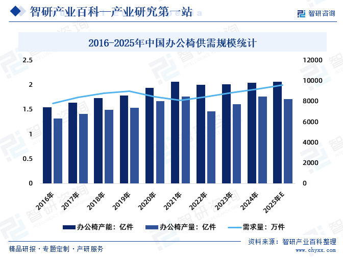 2016-2025年中國辦公椅供需規(guī)模統(tǒng)計