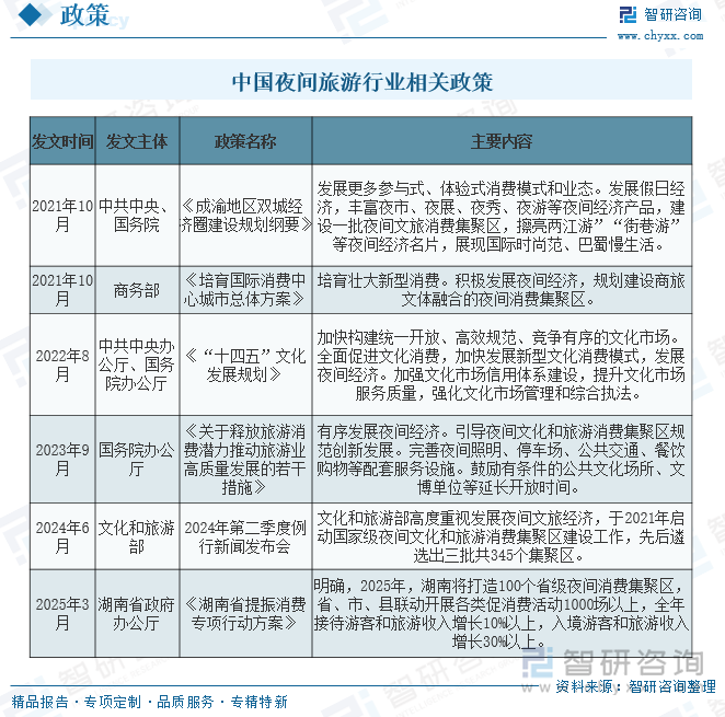 中國夜間旅游行業(yè)相關(guān)政策
