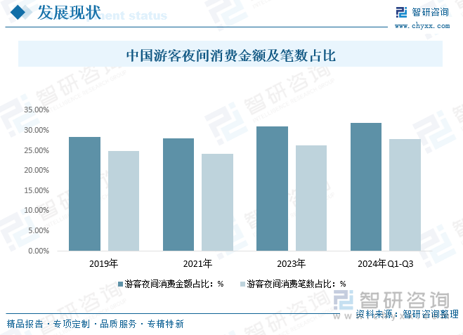中國游客夜間消費(fèi)金額及筆數(shù)占比
