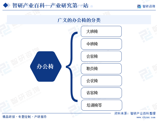 廣義的辦公椅的分類