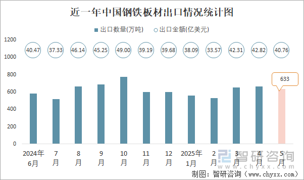 近一年中國(guó)鋼鐵板材出口情況統(tǒng)計(jì)圖