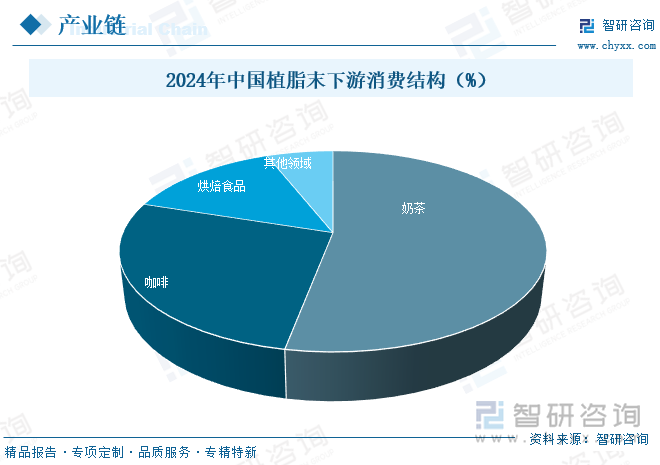 2024年中國植脂末下游消費(fèi)結(jié)構(gòu)（%）