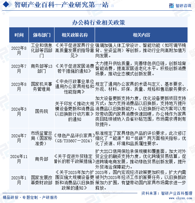 辦公椅行業(yè)相關(guān)政策