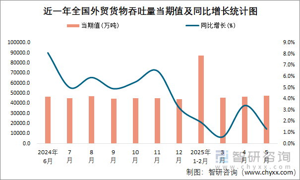 近一年全國外貿(mào)貨物吞吐量當期值及同比增長統(tǒng)計圖