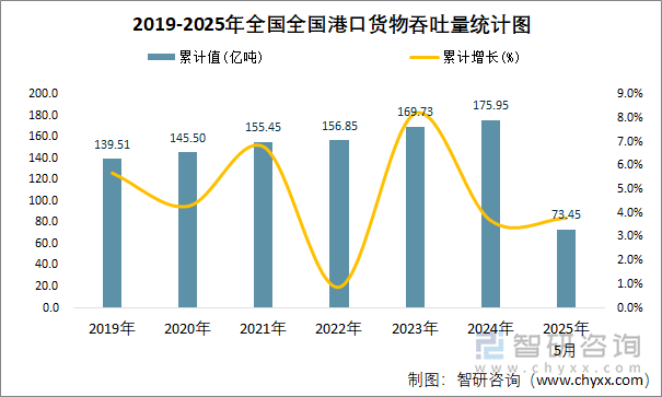 2019-2025年全國全國港口貨物吞吐量統(tǒng)計圖