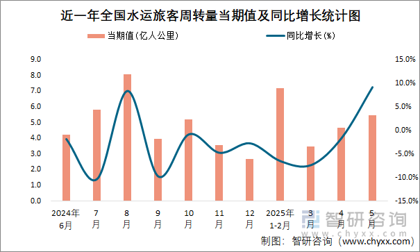 近一年全國(guó)水運(yùn)旅客周轉(zhuǎn)量當(dāng)期值及同比增長(zhǎng)統(tǒng)計(jì)圖