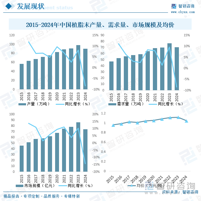2015-2024年中國植脂末產(chǎn)量、需求量、市場規(guī)模及均價