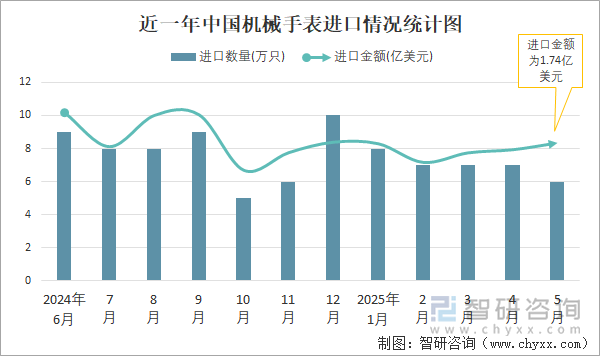 近一年中國(guó)機(jī)械手表進(jìn)口情況統(tǒng)計(jì)圖
