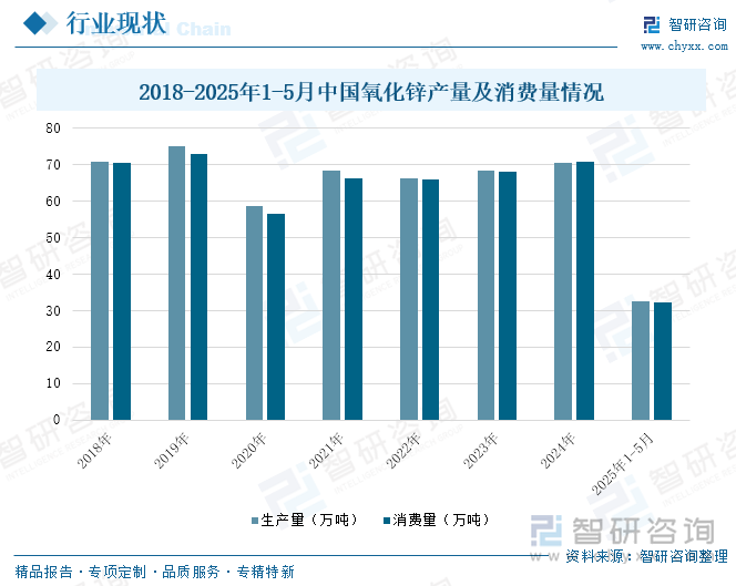 2018-2025年1-5月中國氧化鋅產(chǎn)量及消費(fèi)量情況