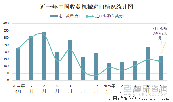近一年中国收获机械进口情况统计图